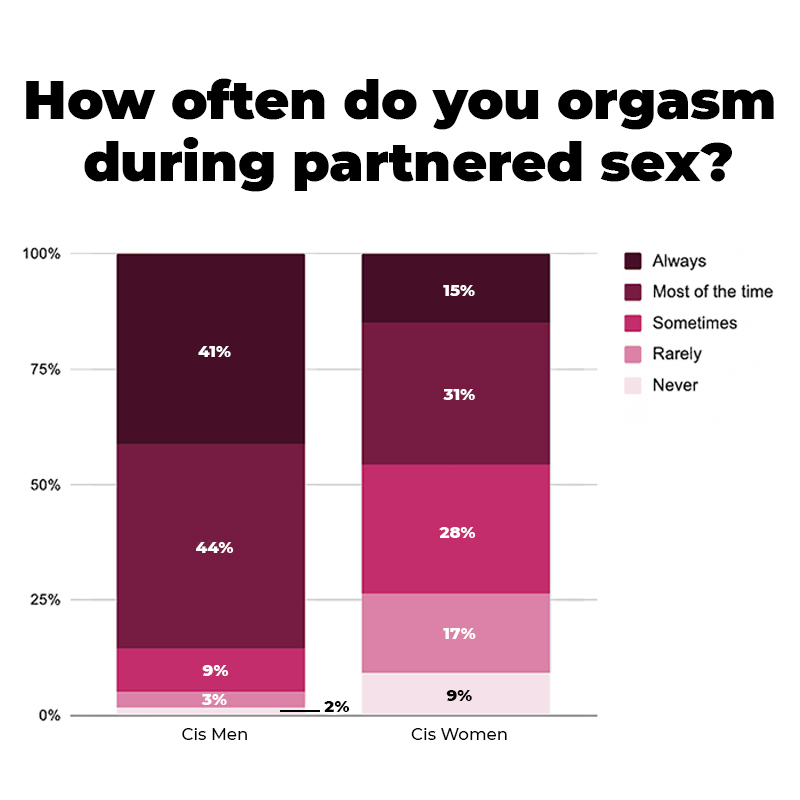 Graph showing gender breakdown to the question: "how often do you orgasm during partnered sex?" Cis men responses: 41% always, 44% most of the time, 9% sometimes, 3% rarely, 2% never. Cis women responses: 15% always, 31% most of the time, 28% sometimes, 17% rarely, 9% never.