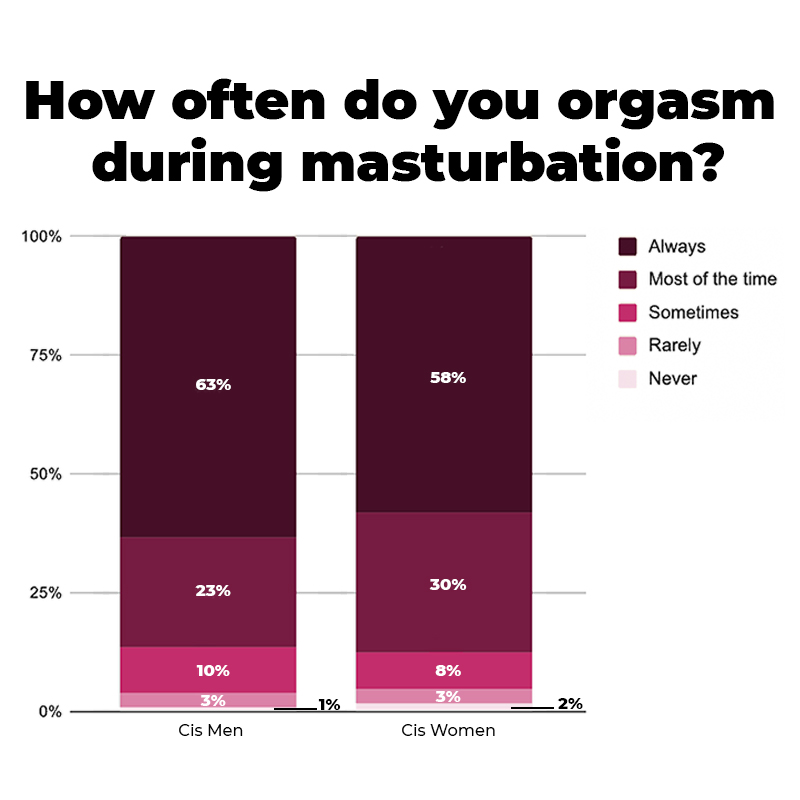 Graph showing gender breakdown to the question: "how often do you orgasm during masturbation?" Cis men responses: 63% always, 23% most of the time, 10% sometimes, 3% rarely, 1% never. Cis women responses: 58% always, 30% most of the time, 8% sometimes, 3% rarely, 2% never.